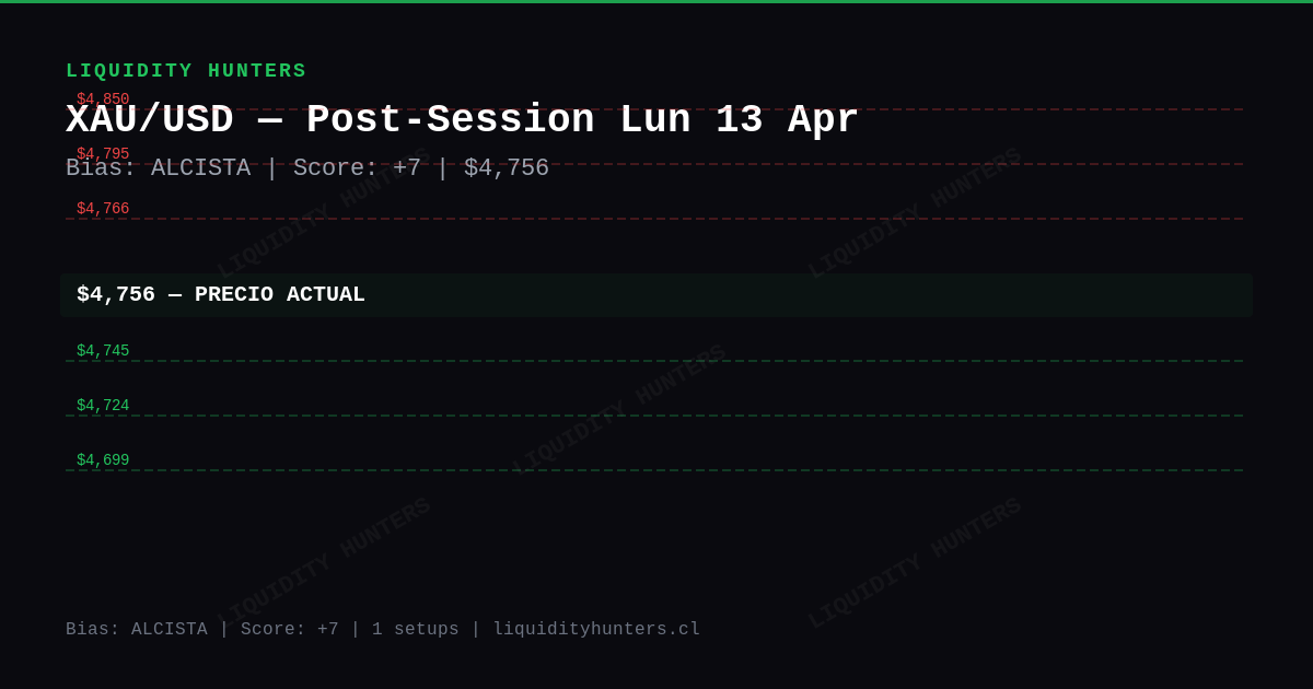 XAU/USD Chart — Analisis XAU/USD Post-Session Lun 13 Abril - Gold en $4,756, bias Alcista