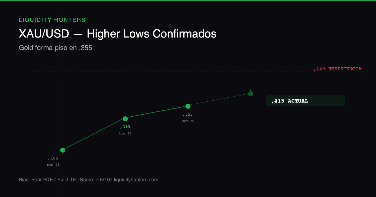 XAU/USD Chart — Análisis XAU/USD 25 Marzo - Higher lows confirmados: Gold forma piso en $4,355