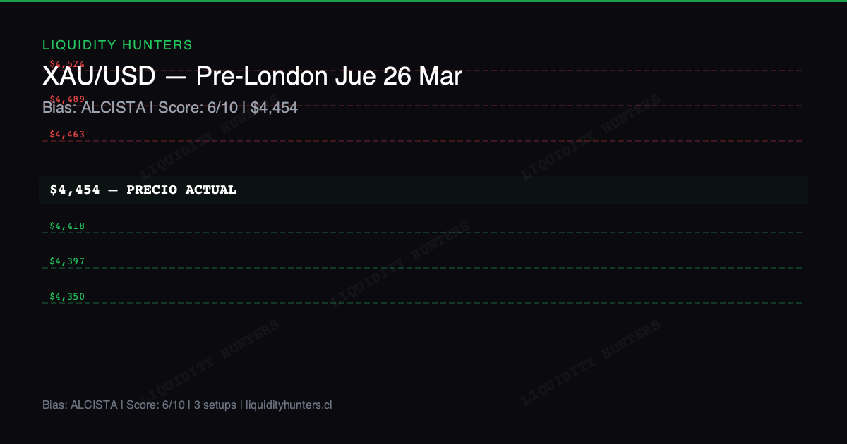 XAU/USD Chart — Análisis XAU/USD Pre-London Jue 26 Marzo - Gold en $4,454, bias Alcista