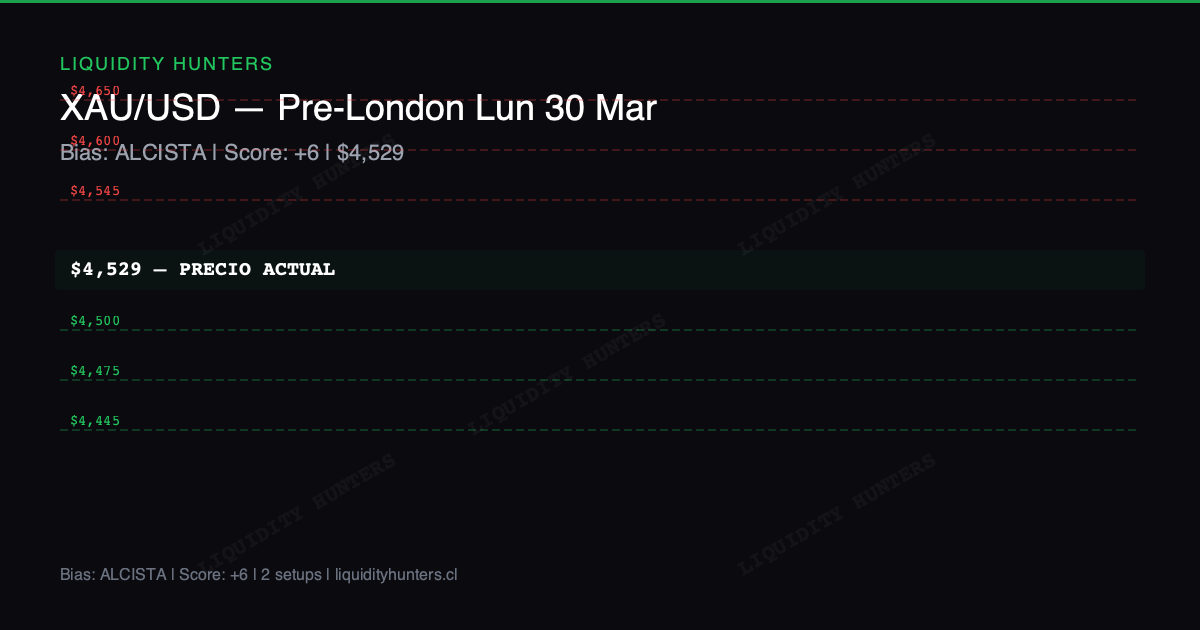 XAU/USD Chart — Analisis XAU/USD Pre-London Lun 30 Marzo - Gold en $4,529, bias Alcista