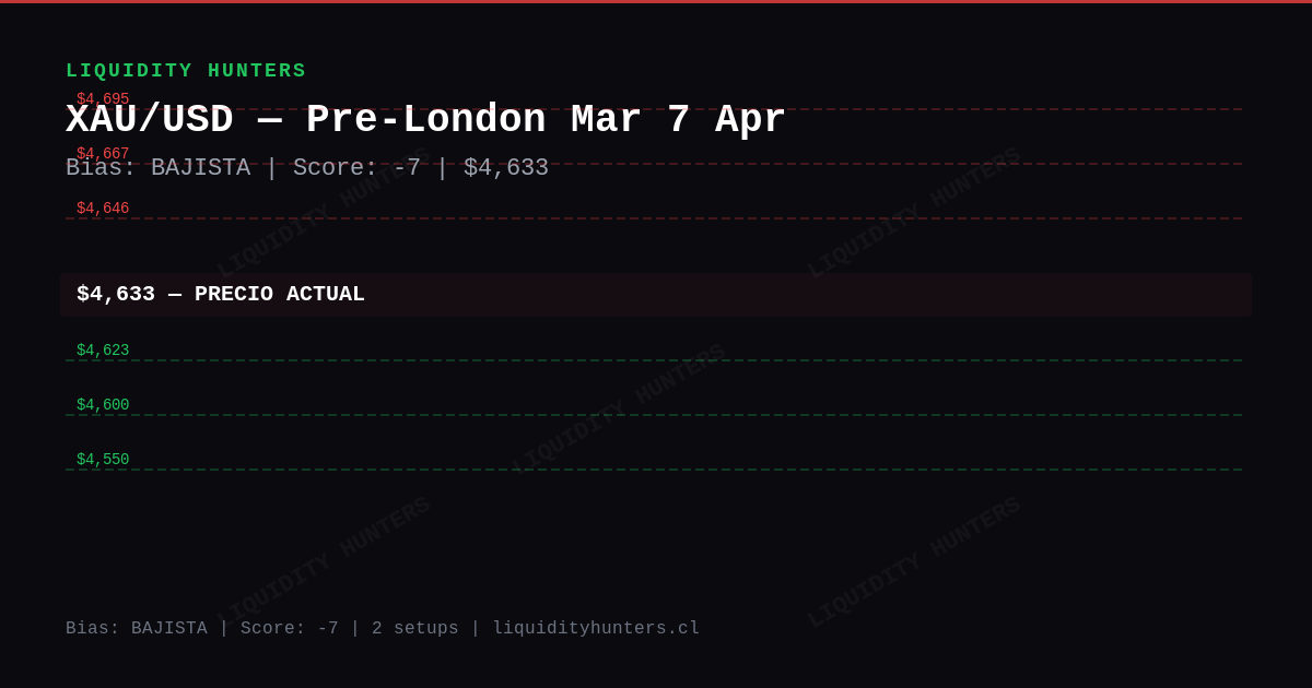 XAU/USD Chart — XAU/USD Pré-Londres 7 Abr: Análise Bearish em $4.633 | SMC