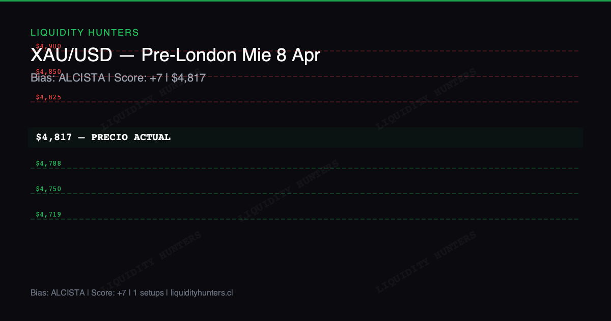 XAU/USD Chart — Analisis XAU/USD Pre-London Mie 8 Abril - Gold en $4,817, bias Alcista
