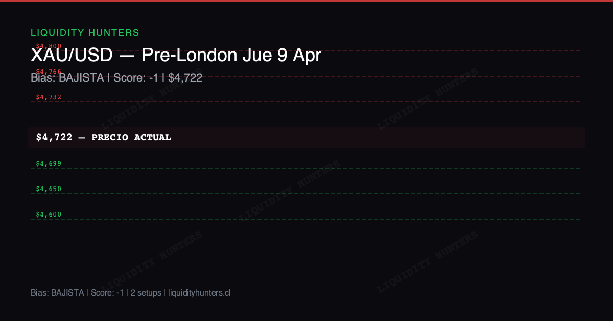 XAU/USD Chart — Analisis XAU/USD Pre-London Jue 9 Abril - Gold en $4,722, bias Bajista