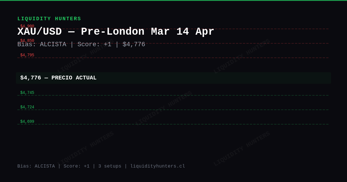 XAU/USD Chart — Analisis XAU/USD Pre-London Mar 14 Abril - Gold en $4,776, bias Alcista