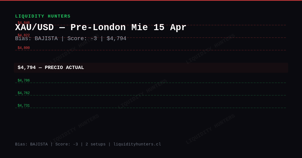 XAU/USD Chart — Analisis XAU/USD Pre-London Mie 15 Abril - Gold en $4,794, bias Bajista