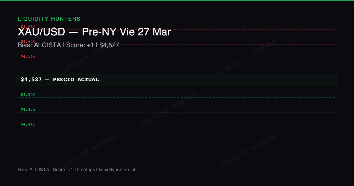 XAU/USD Chart — Análisis XAU/USD Pre-NY Vie 27 Marzo - Gold en $4,527, bias Alcista