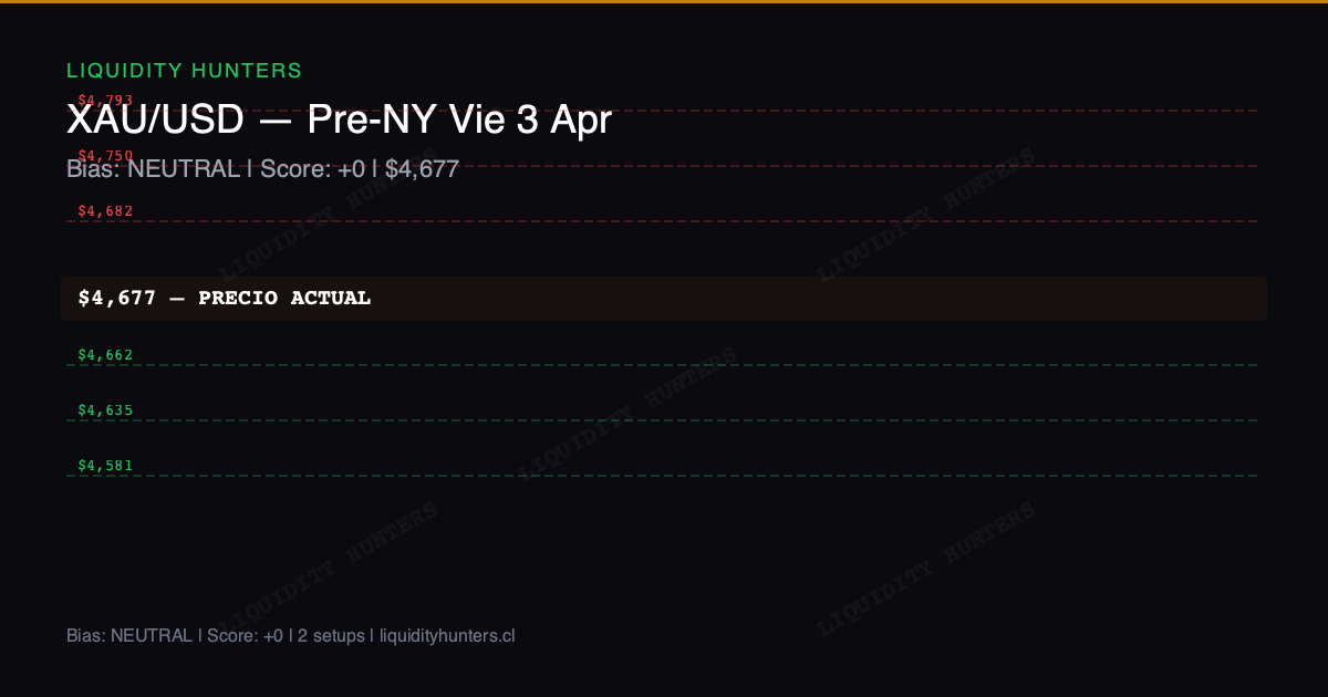 XAU/USD Chart — Análisis XAU/USD Pre-NY Vie 3 Abril - Gold en $4,677, bias Neutral