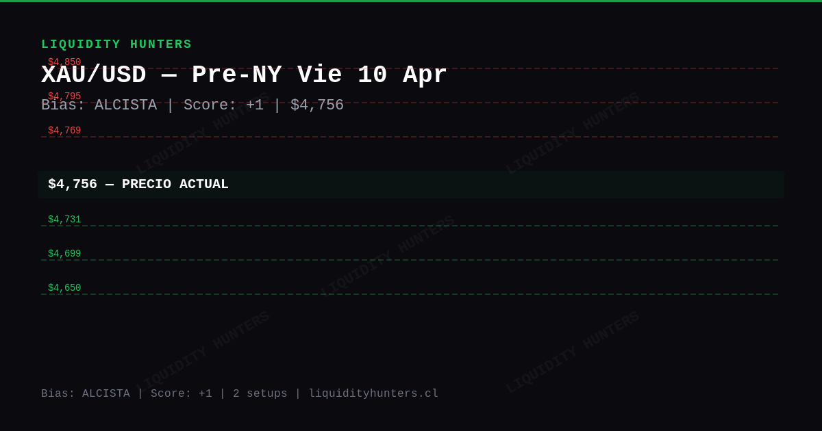 XAU/USD Chart — Analisis XAU/USD Pre-NY Vie 10 Abril - Gold en $4,756, bias Alcista