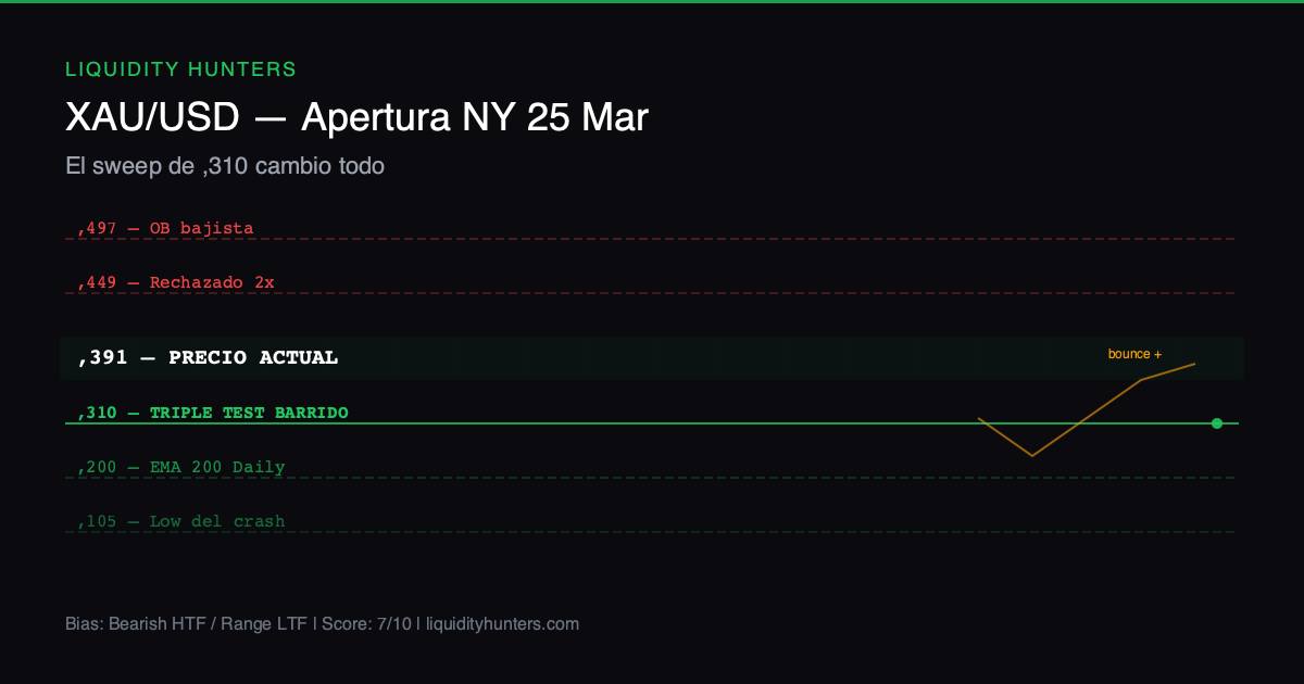 XAU/USD Chart — Análisis XAU/USD Apertura NY 25 Marzo - Gold en $4,391: el sweep de $4,310 cambio todo