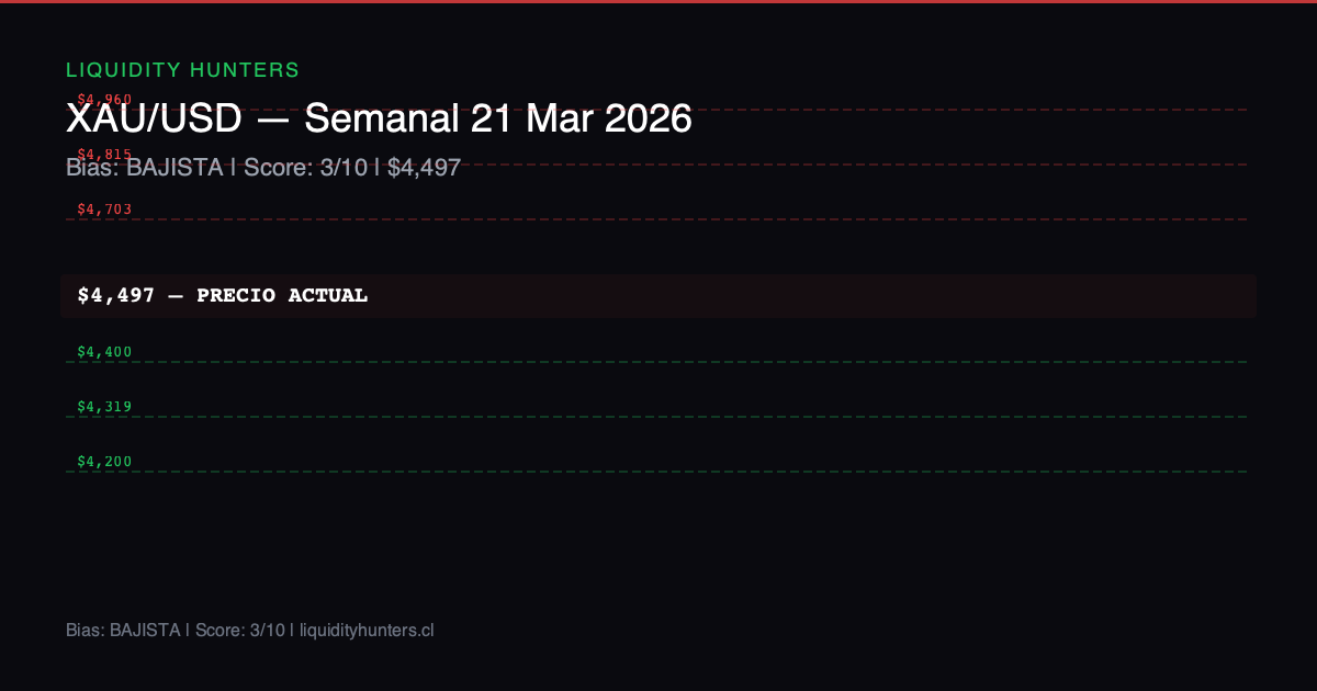 XAU/USD Chart — Análisis Semanal XAU/USD - 21 Marzo 2026