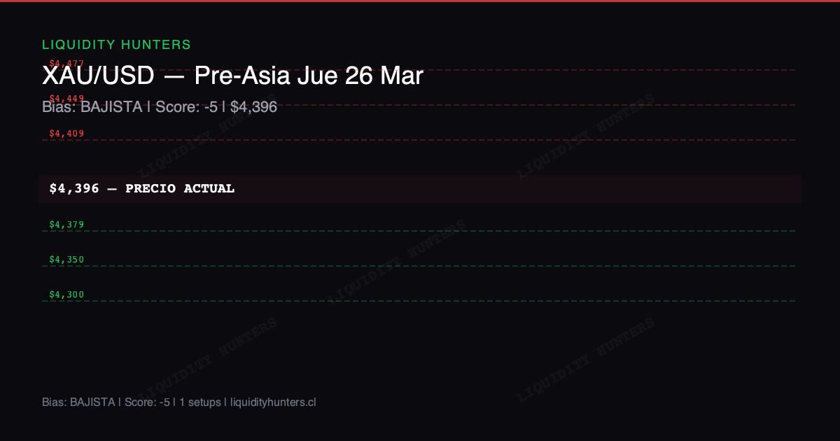 XAU/USD Chart — Análisis XAU/USD Pre-Asia Jue 26 Marzo - Gold en $4,396, bias Bajista