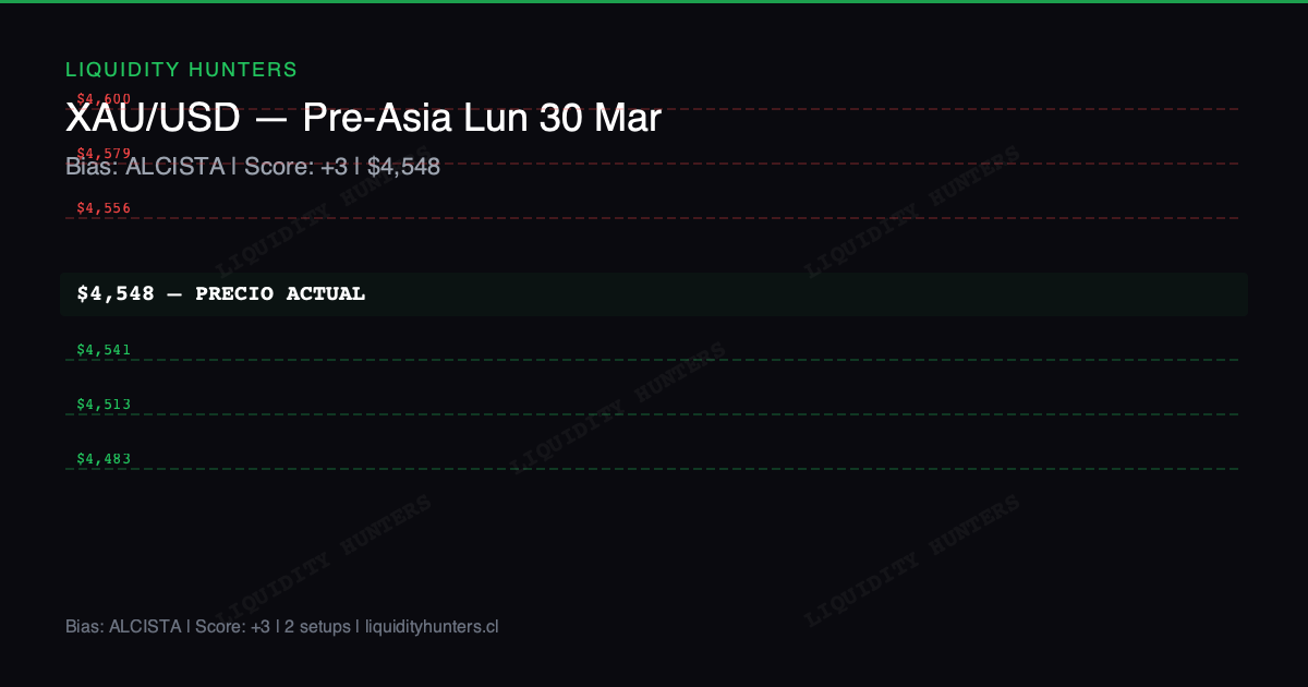 XAU/USD Chart — Analysis XAU/USD Pre-Asia Monday, March 30 - Gold at $4,548, Bullish Bias