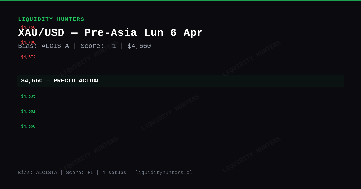 XAU/USD Chart — XAU/USD Analysis April 6 | Gold $4,660, Bullish Setup + CPI April 8