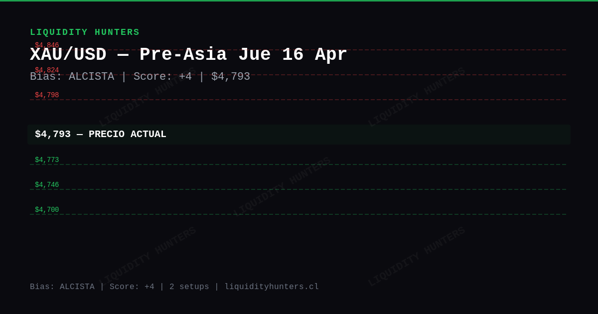 XAU/USD Chart — Analisis XAU/USD Pre-Asia Jue 16 Abril - Gold en $4,793, bias Alcista