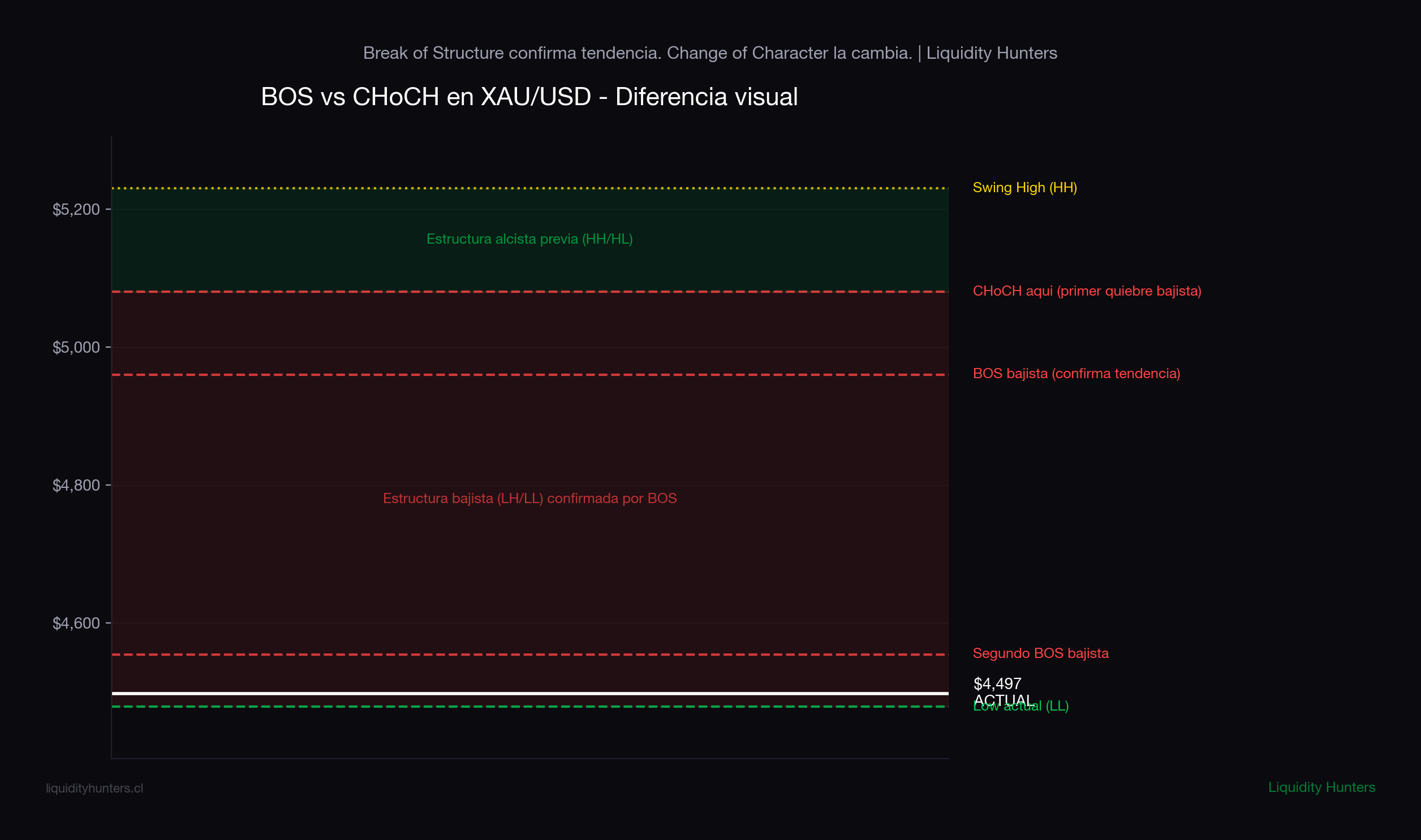 BOS vs CHoCH in XAU/USD - Visual difference