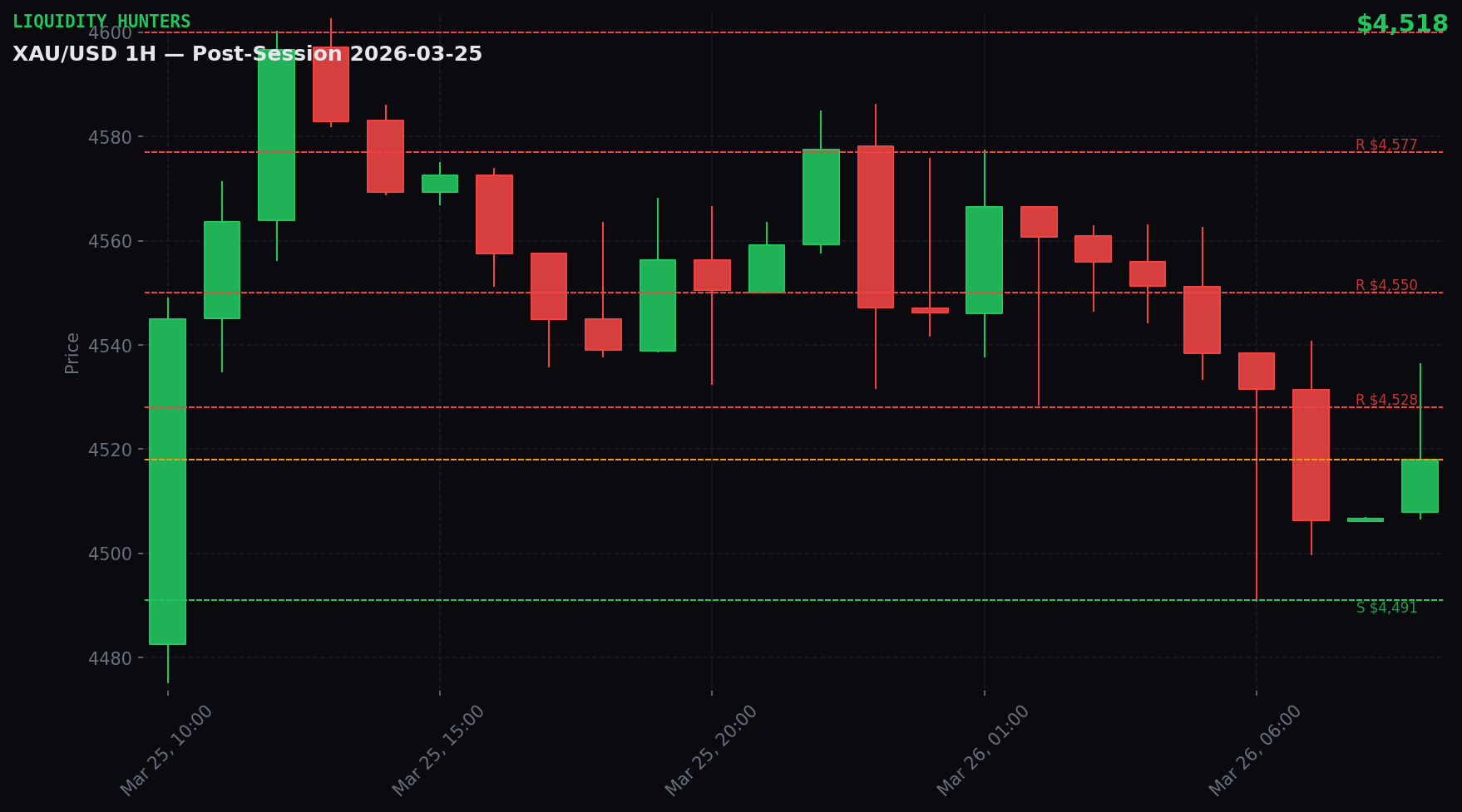 XAU/USD 1H — Post-Session | March 25