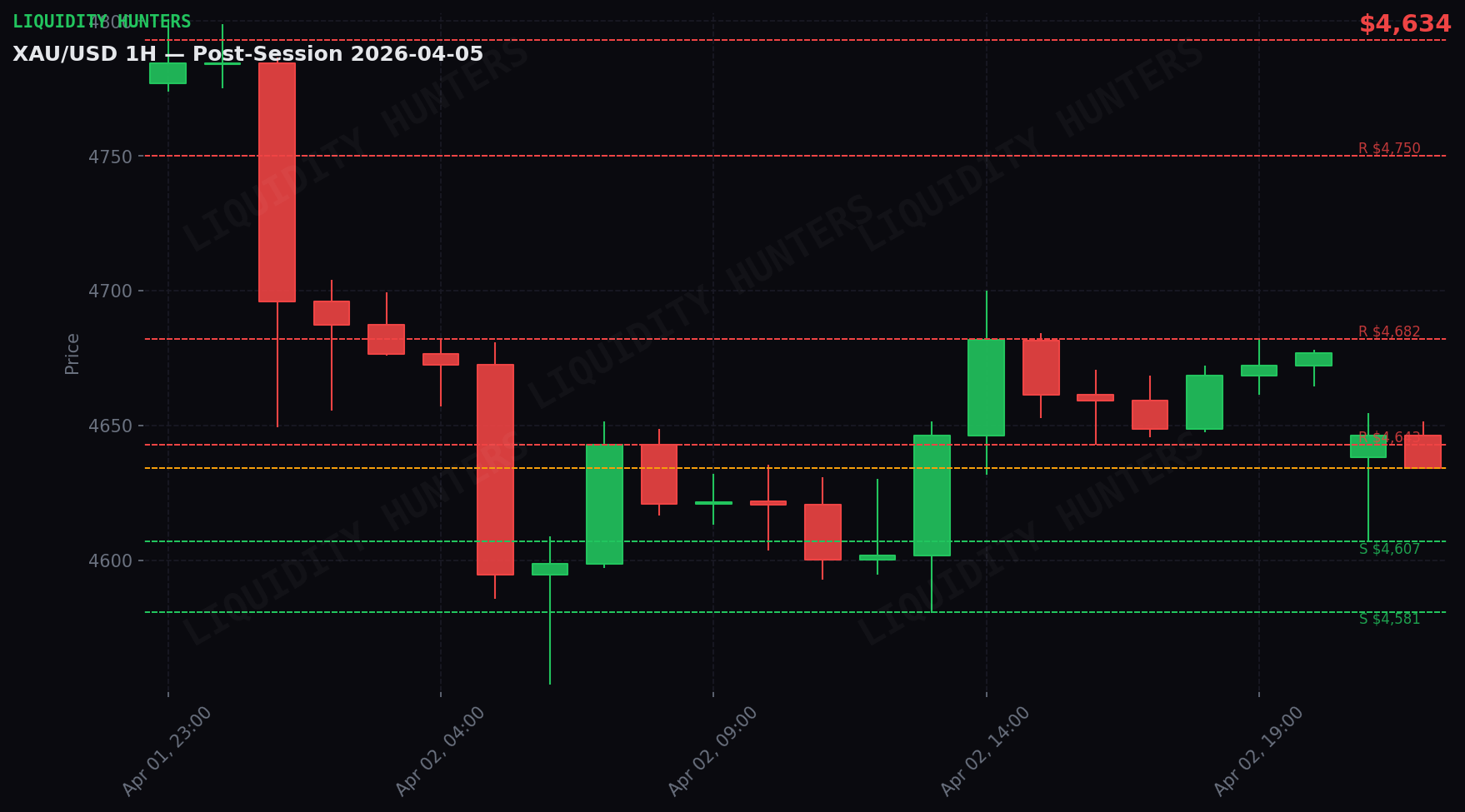 XAU/USD 1H — Post-session | April 5
