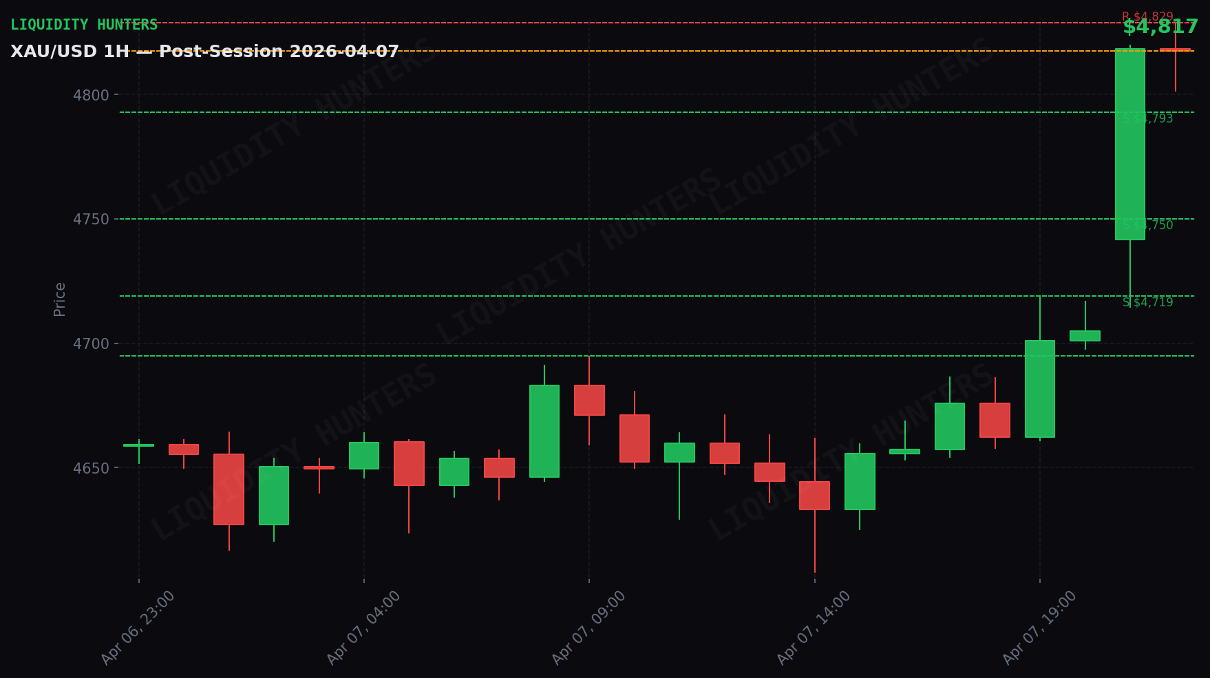 XAU/USD 1H — Sessão pós-fechamento | 7 de abril