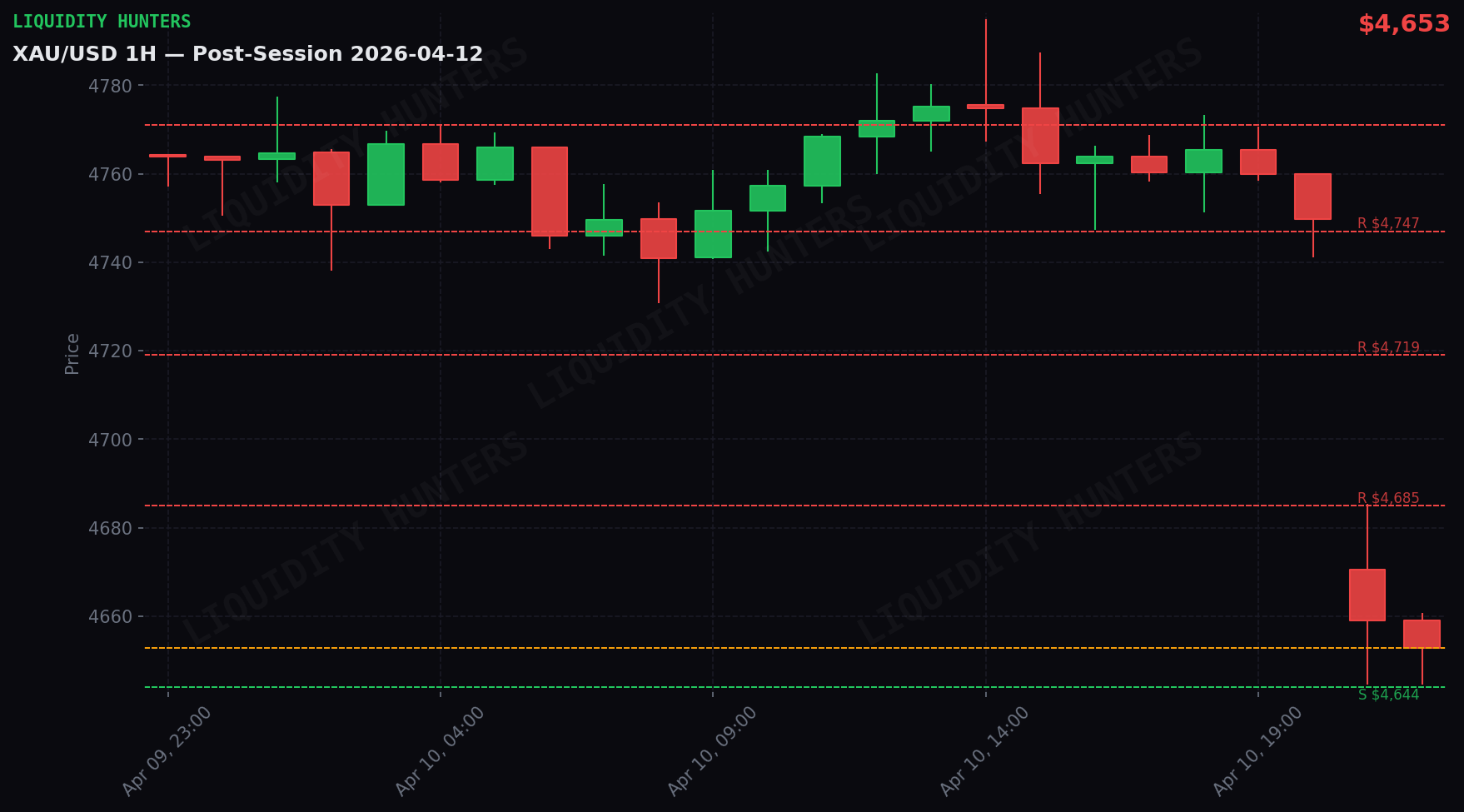 XAU/USD 1H — Sesion Post-Session | 12 Abril