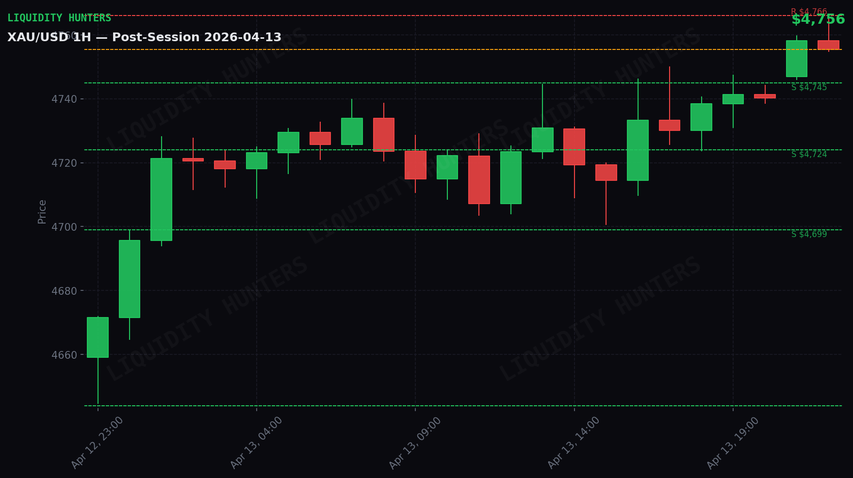 XAU/USD 1H — Sesion Post-Session | 13 Abril