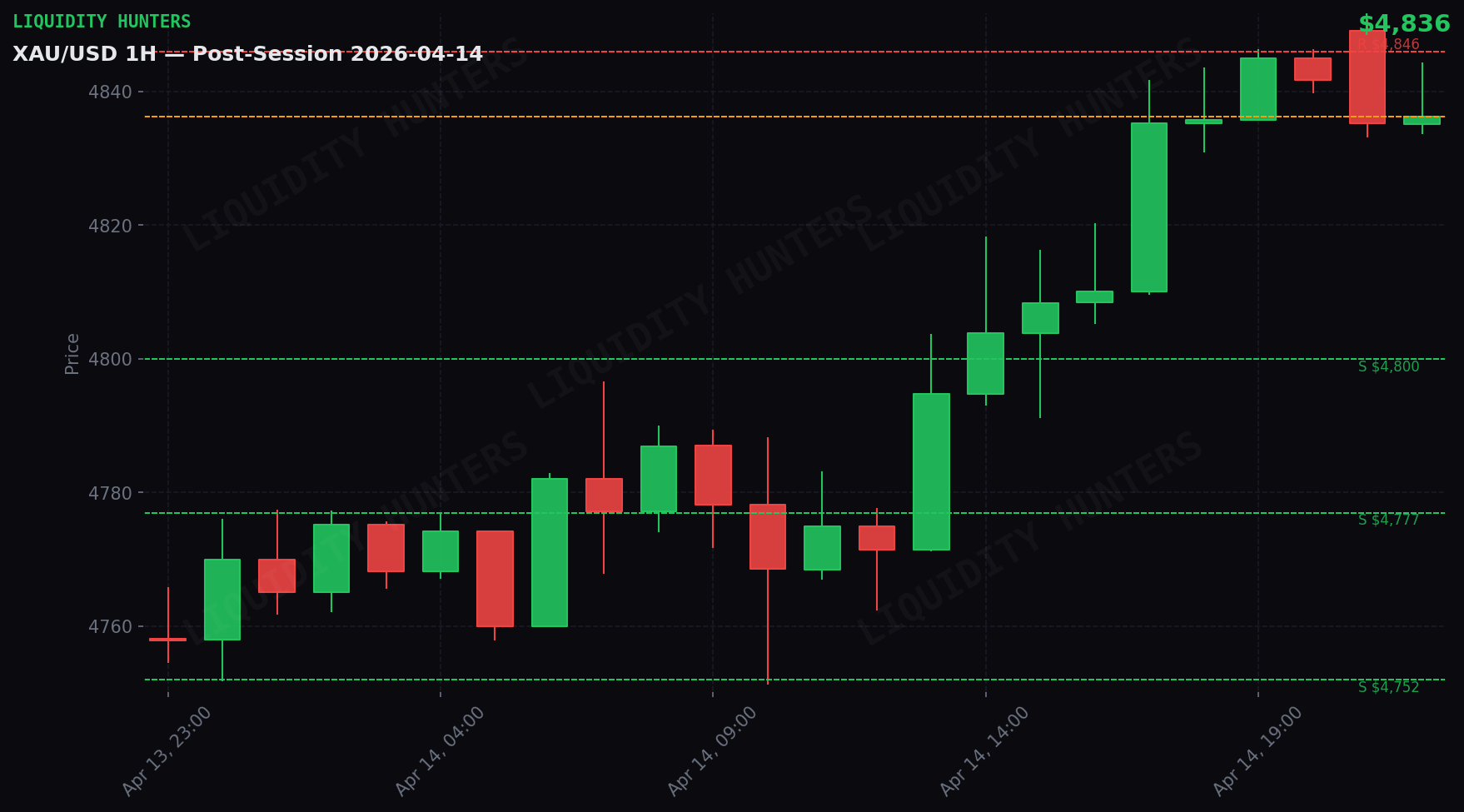 XAU/USD 1H — Sesion Post-Session | 14 Abril