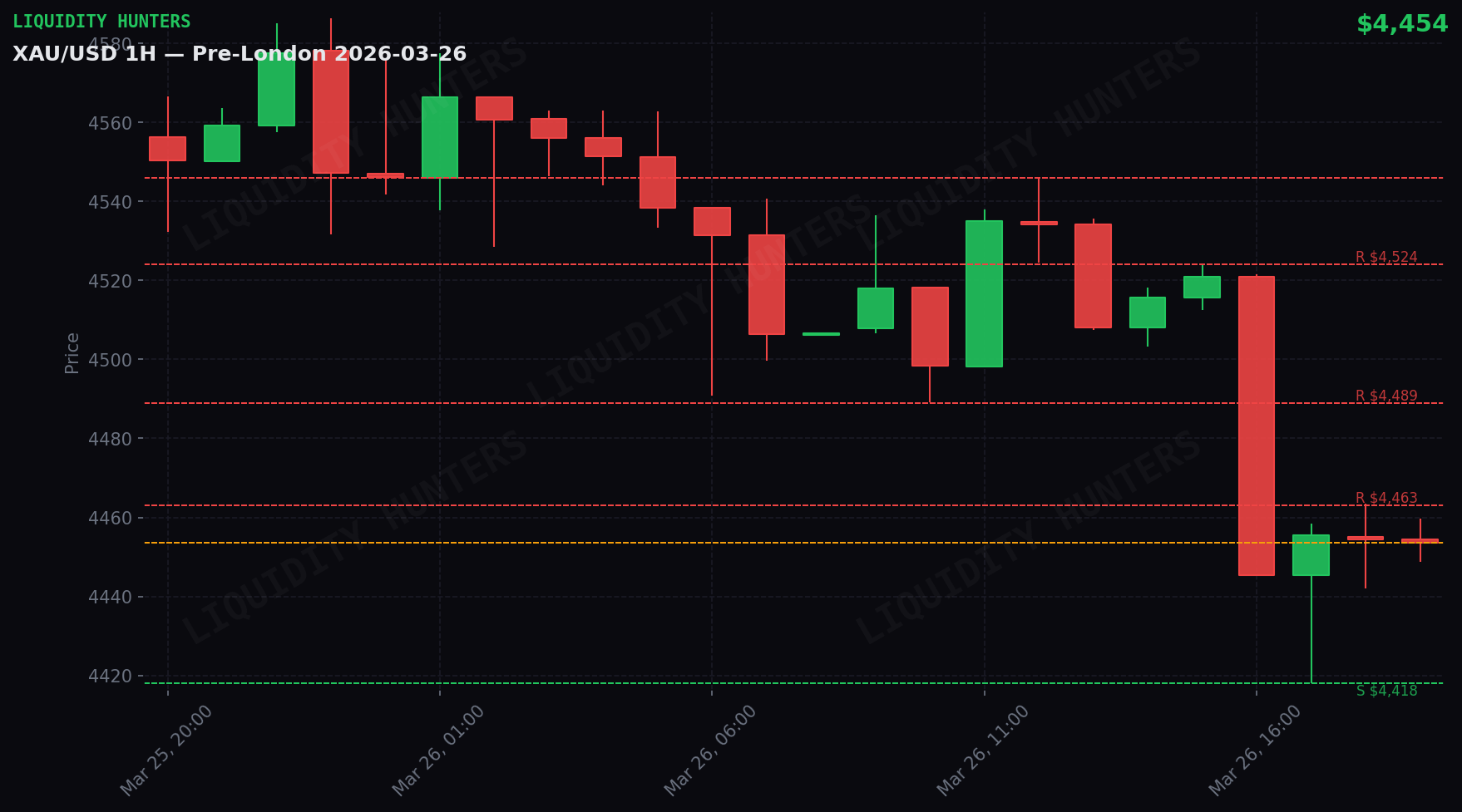 XAU/USD 1H — Pre-London session | 26 March