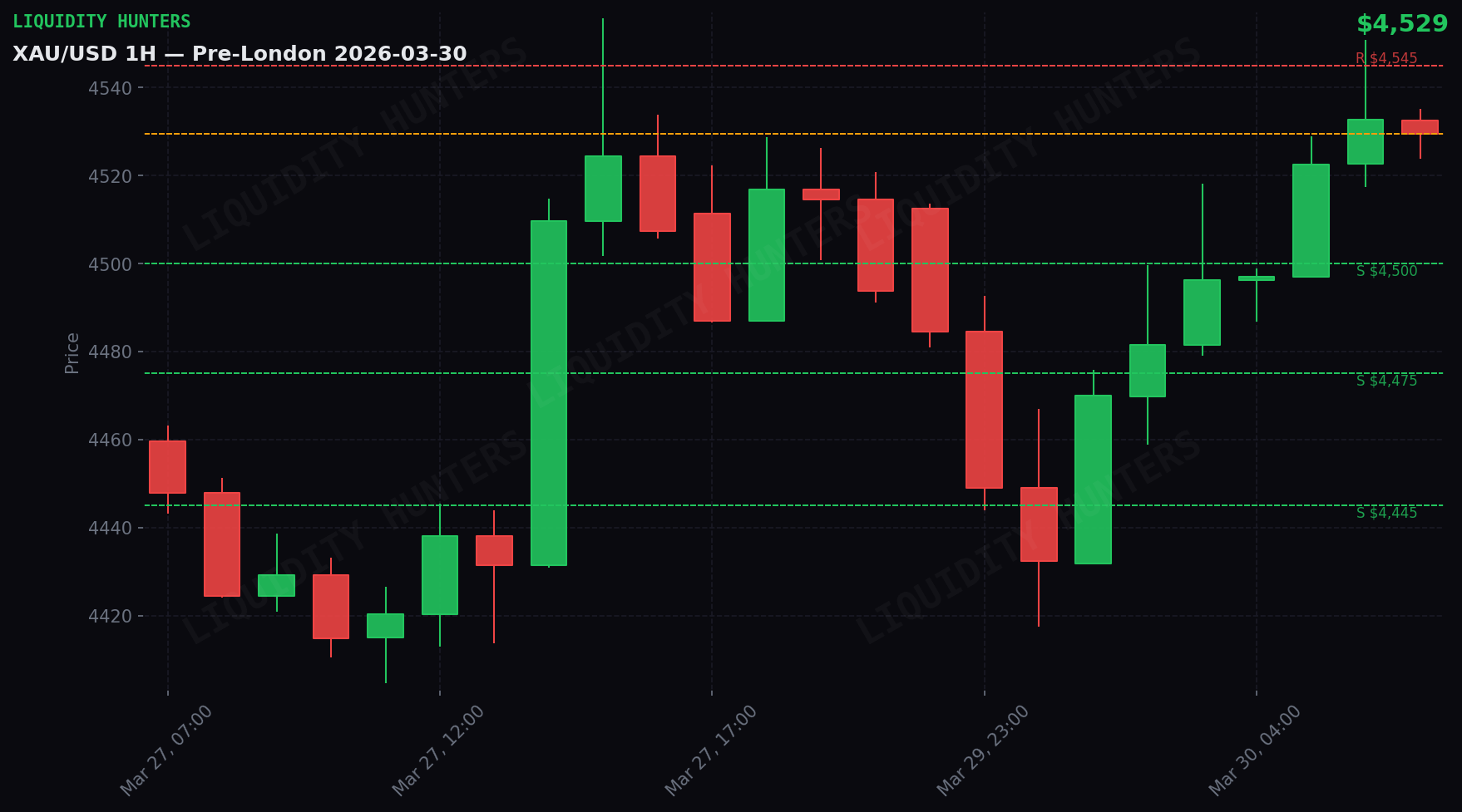 XAU/USD 1H — Sesion Pre-London | 30 Marzo