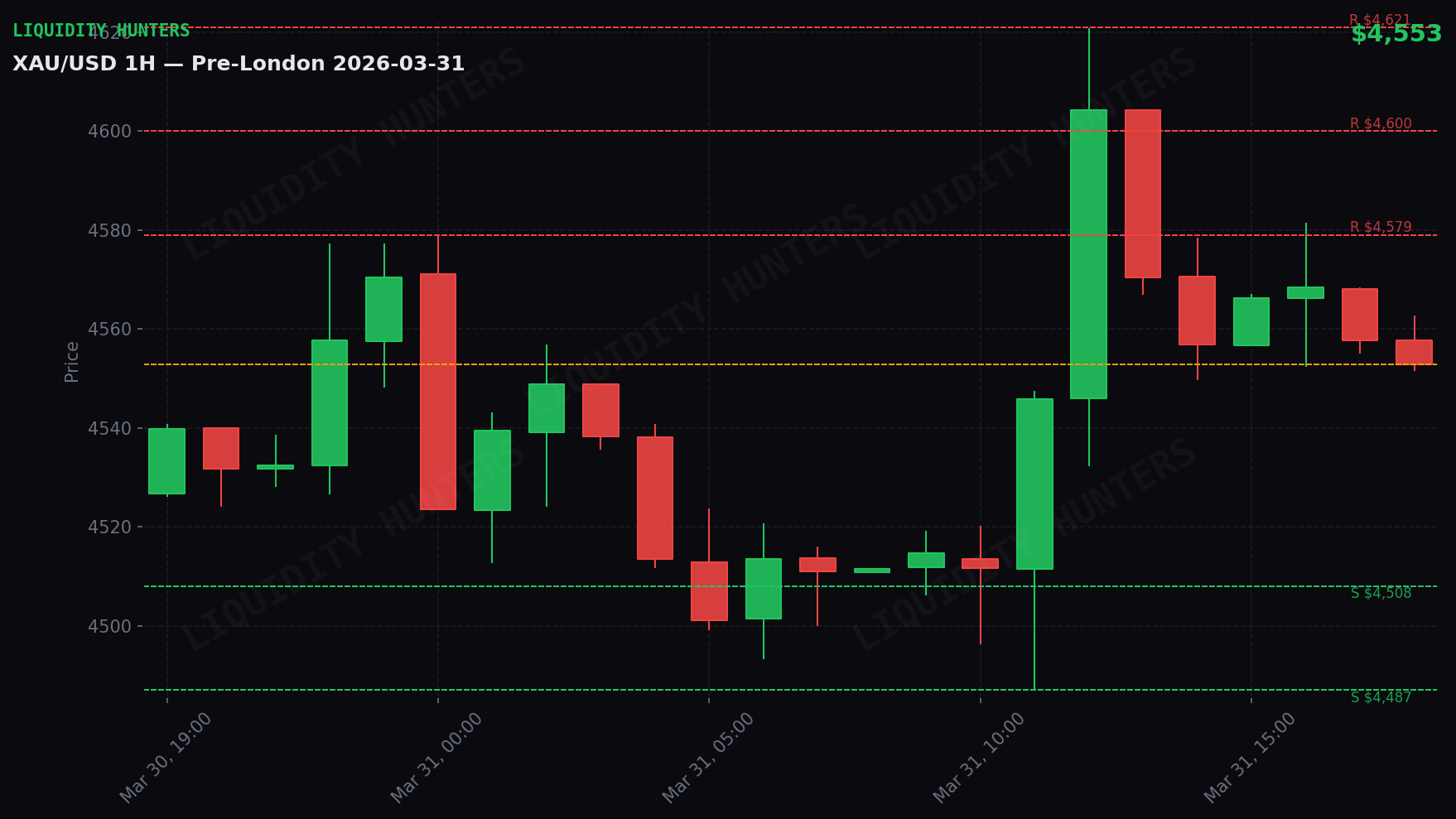 XAU/USD 1H — Pre-London Session | March 31