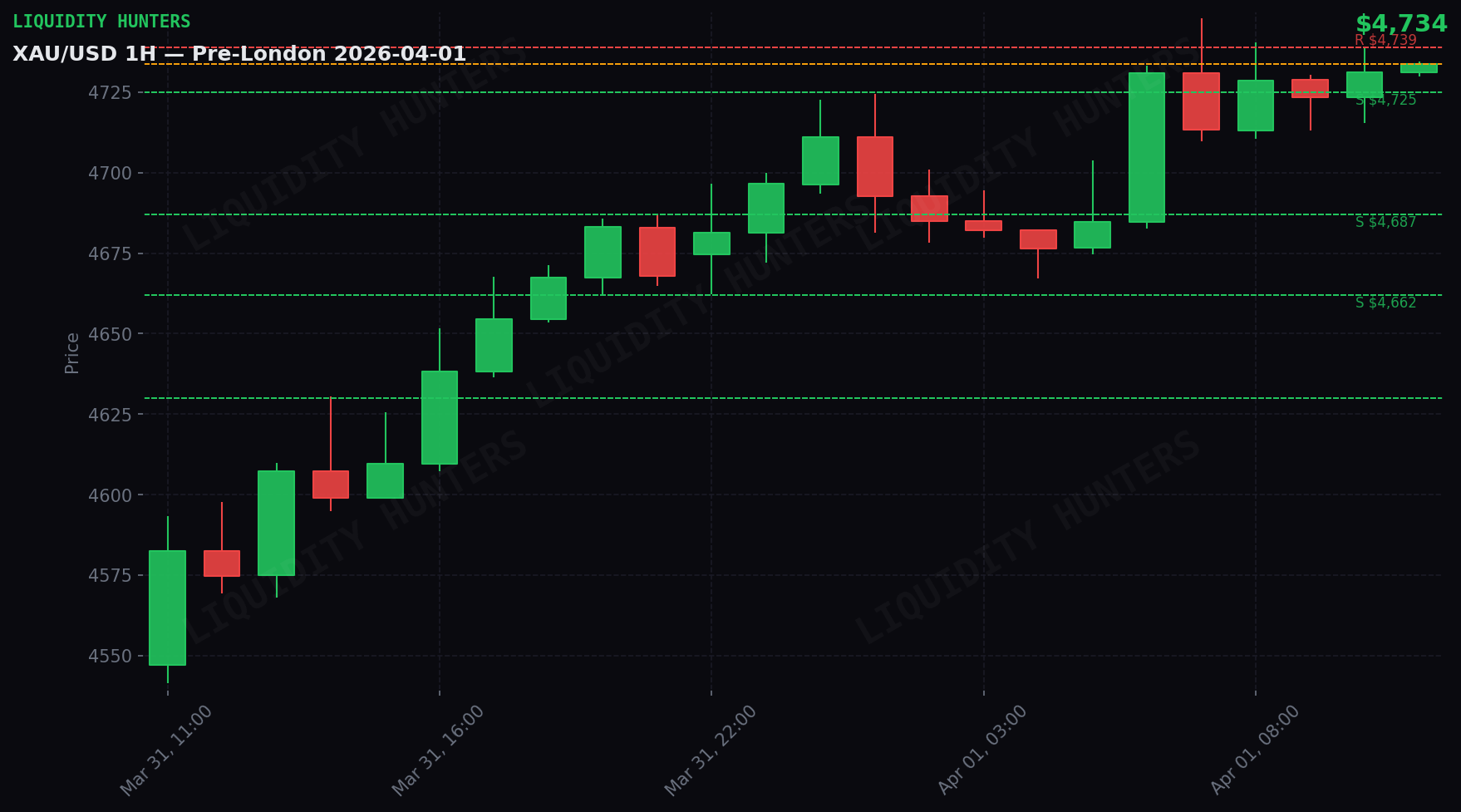 XAU/USD 1H — Pre-London session | April 1