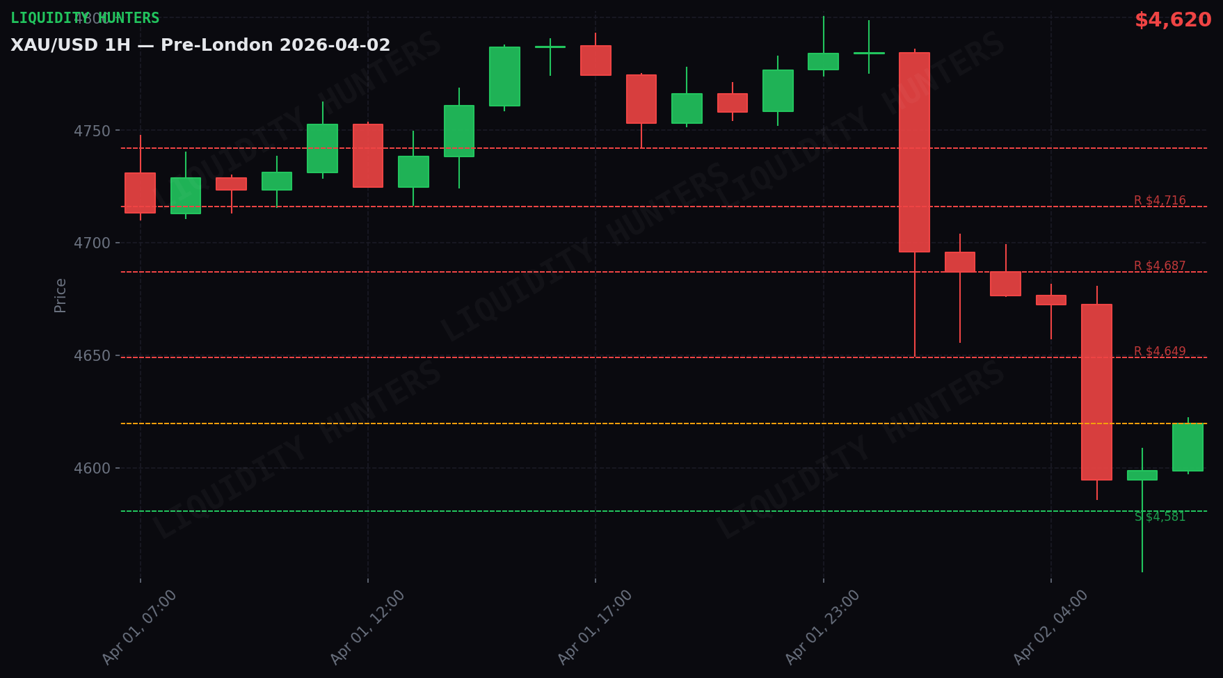 XAU/USD 1H — Pre-London Session | April 2