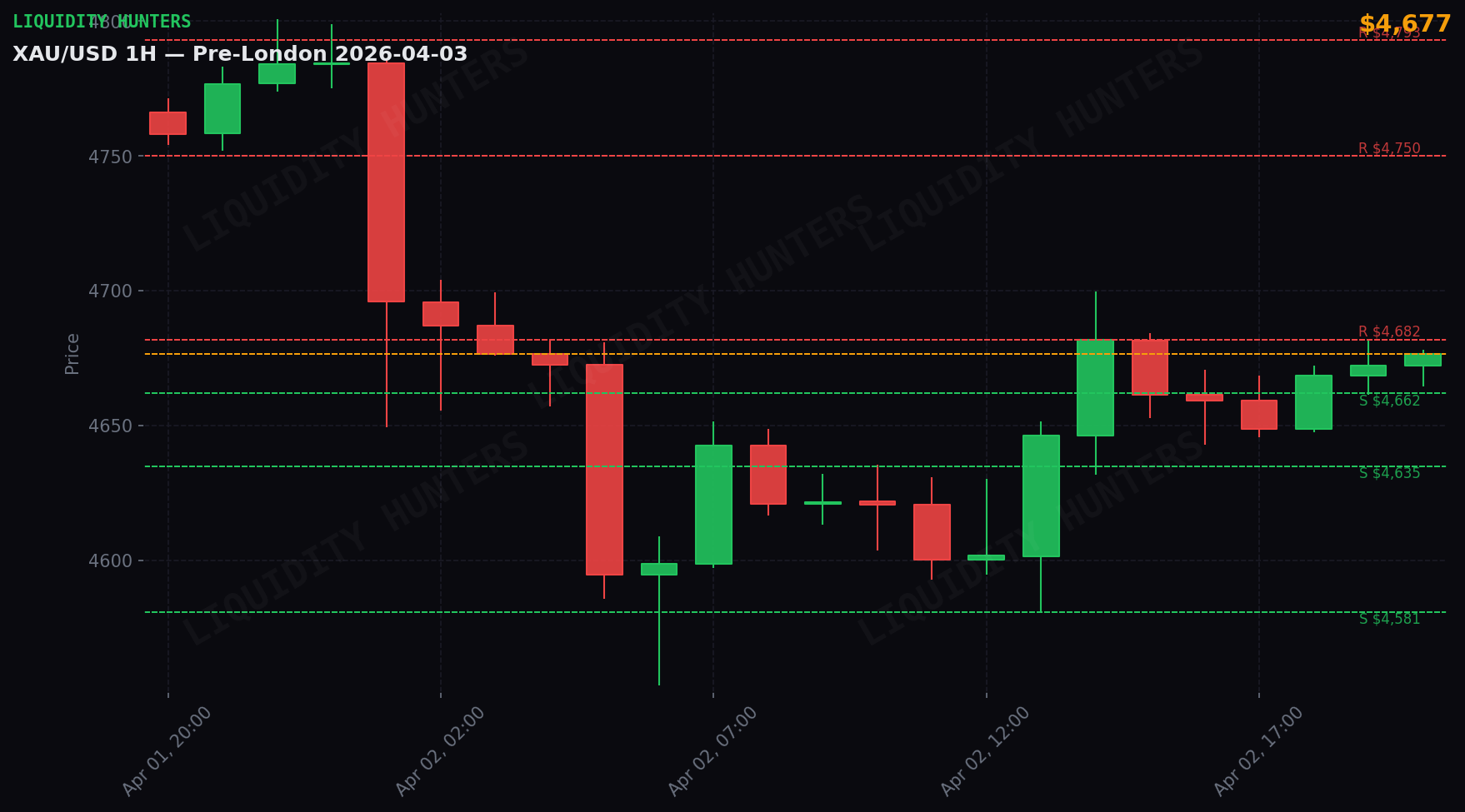 XAU/USD 1H — Sesion Pre-London | 3 Abril