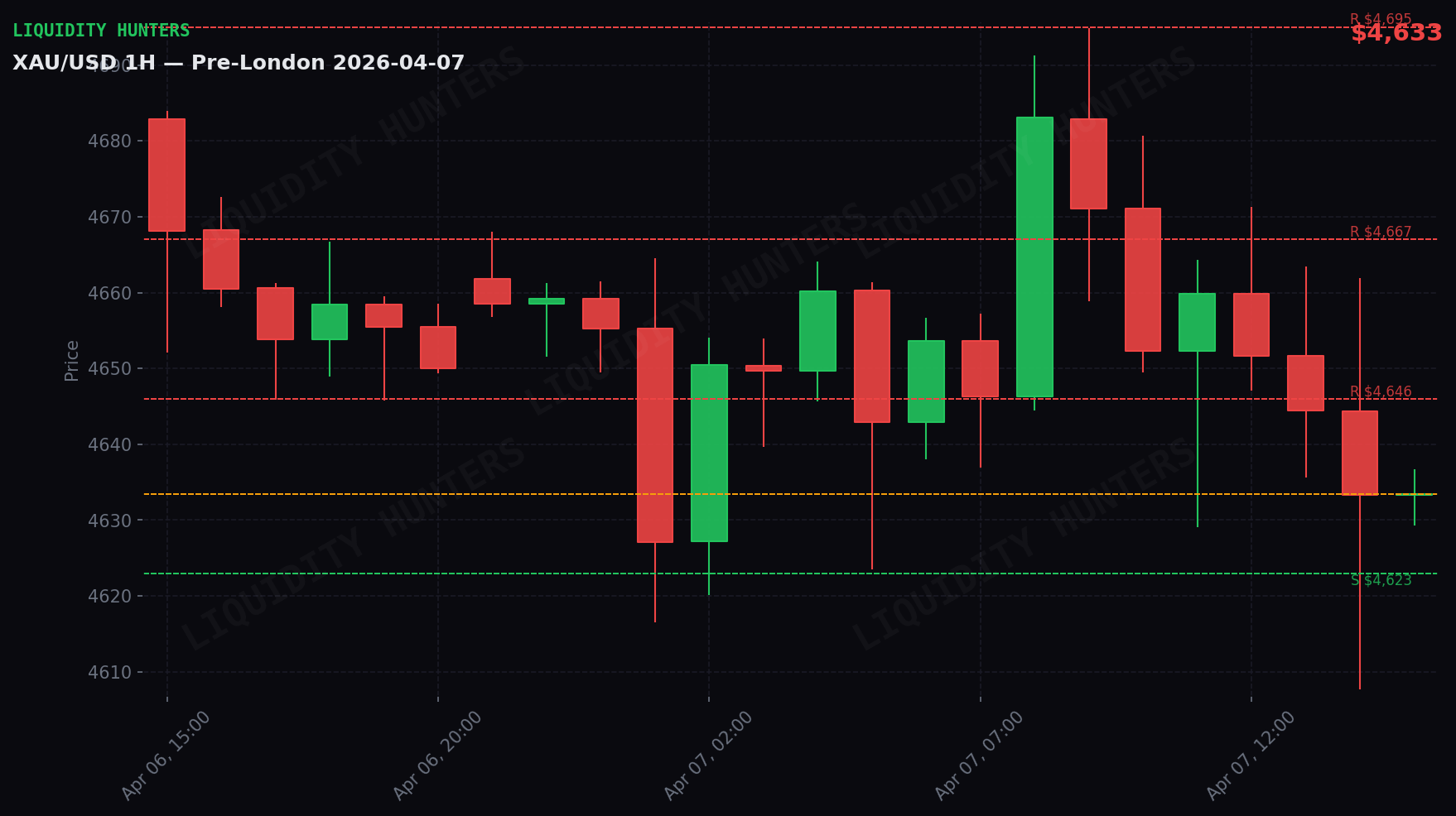 XAU/USD 1H — Sessão Pré-Londres | 7 de abril