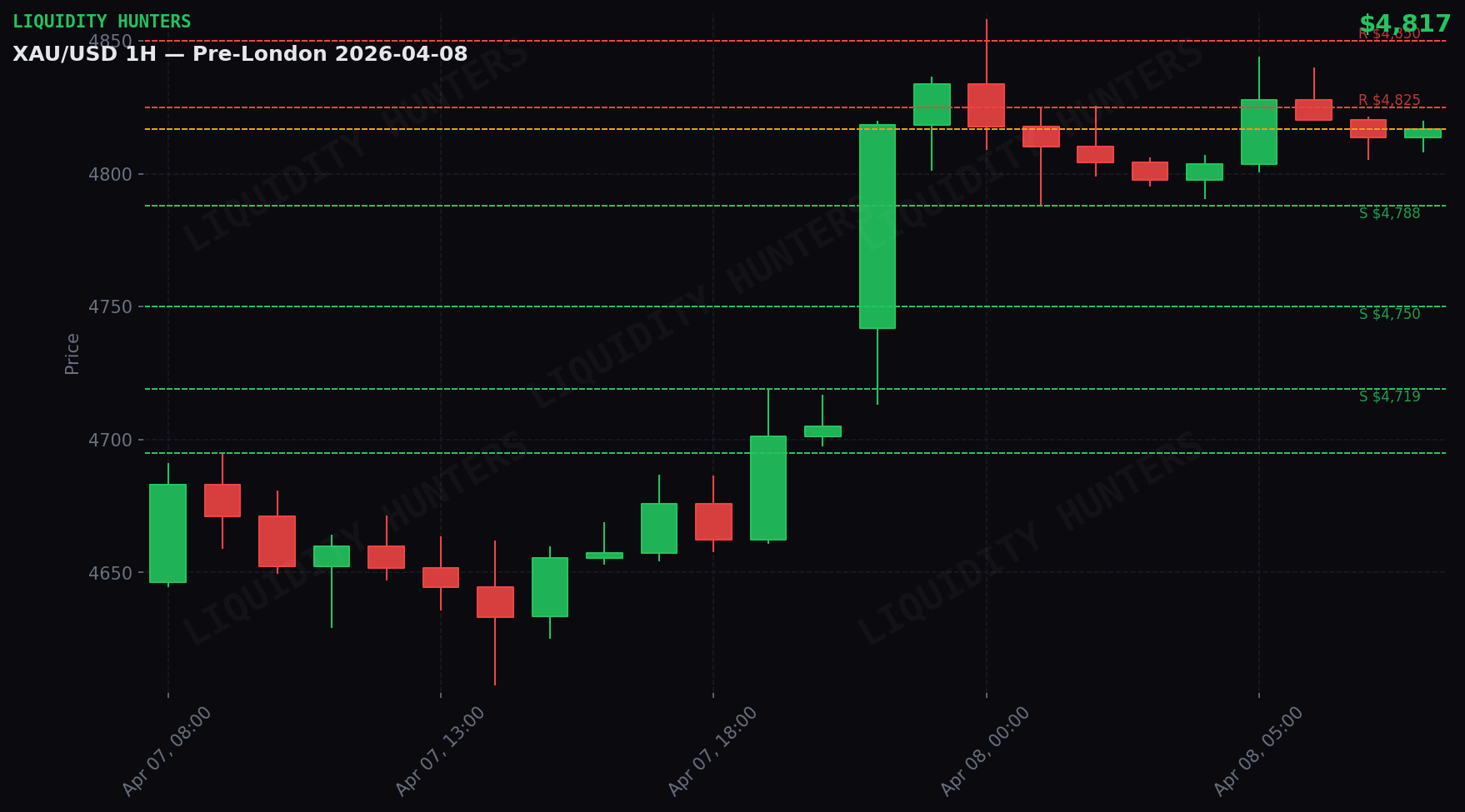 XAU/USD 1H — Sesion Pre-London | 8 Abril