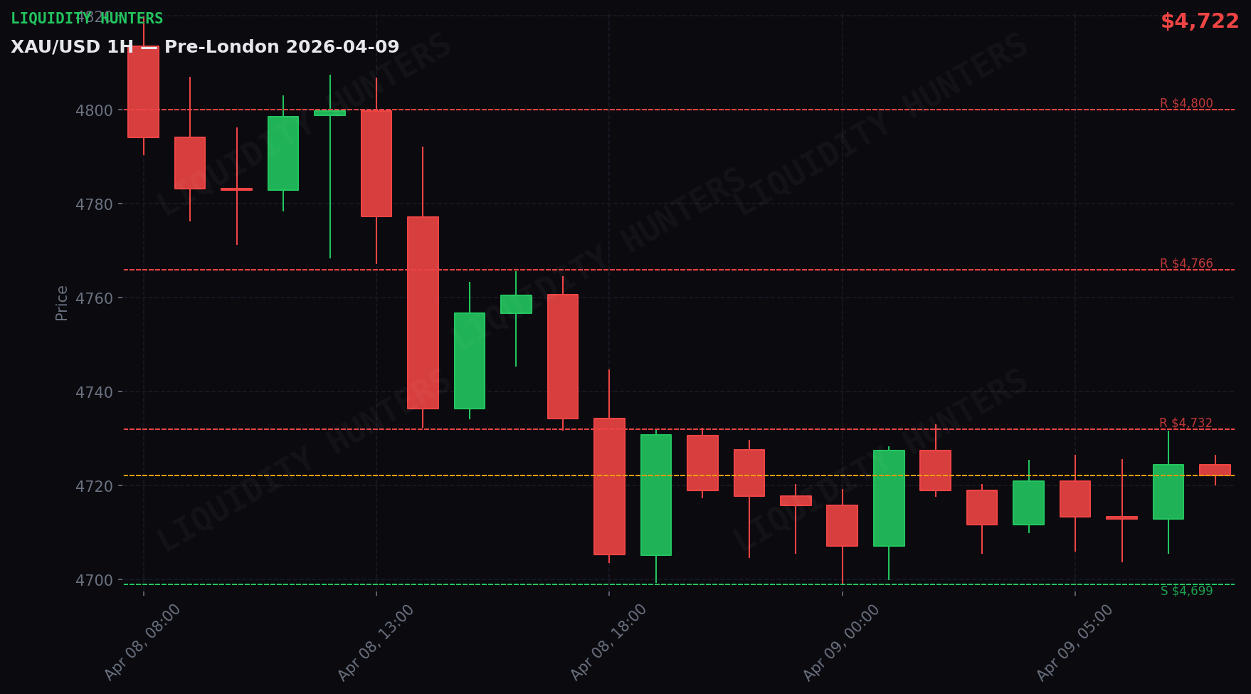 XAU/USD 1H — Sesion Pre-London | 9 Abril