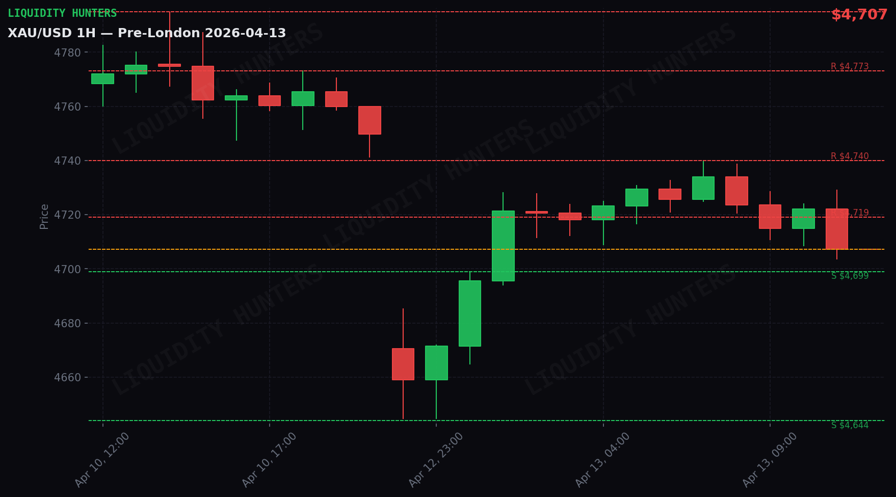 XAU/USD 1H — Sesion Pre-London | 13 Abril