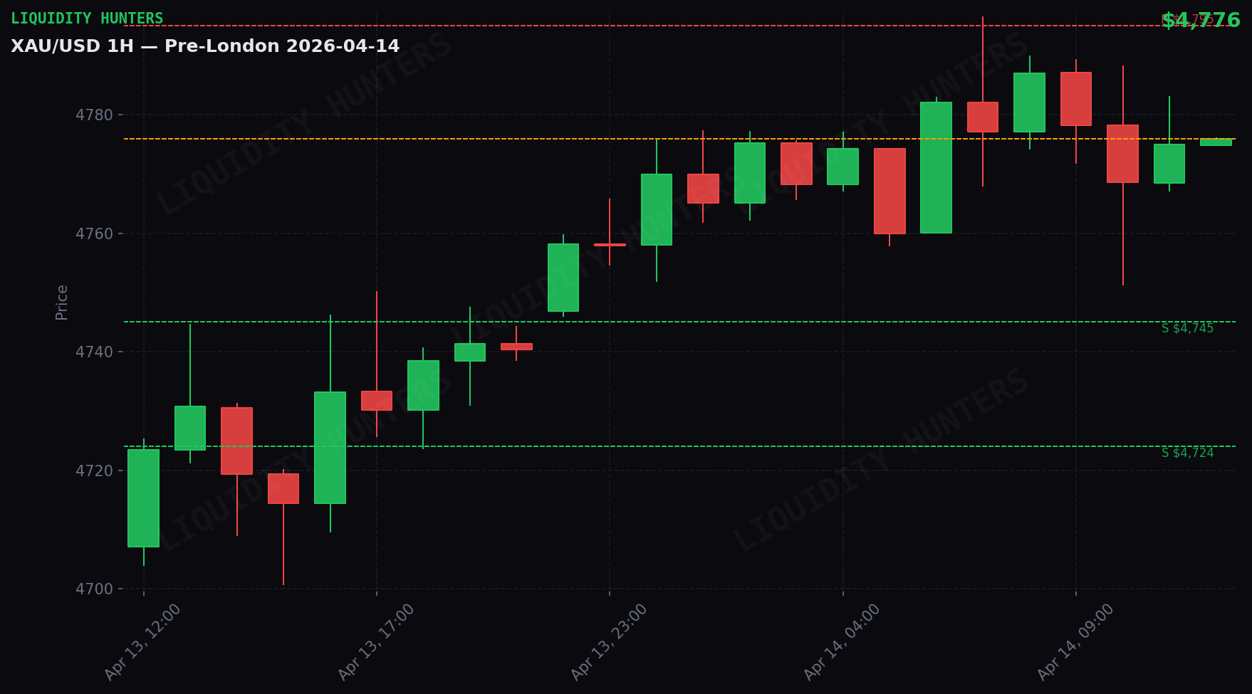 XAU/USD 1H — Sesion Pre-London | 14 Abril