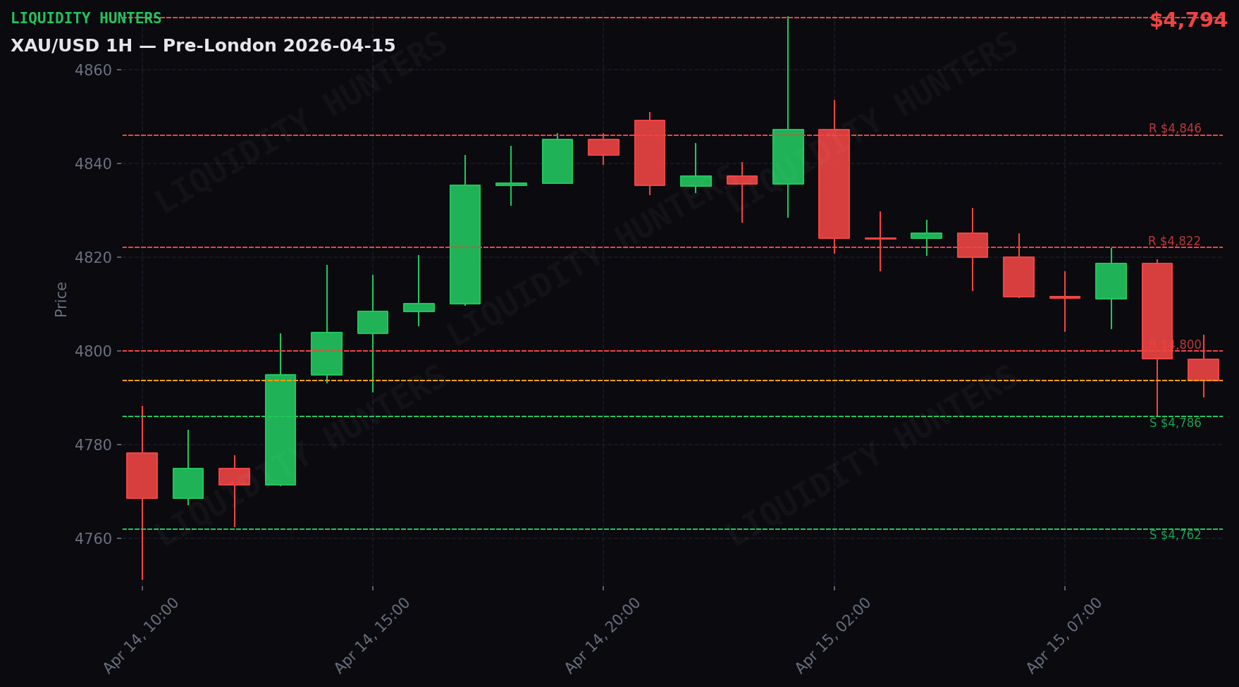 XAU/USD 1H — Sesion Pre-London | 15 Abril