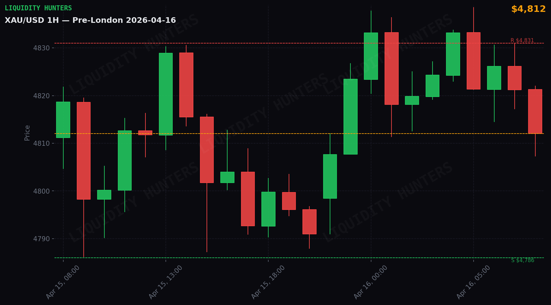 XAU/USD 1H — Sesion Pre-London | 16 Abril