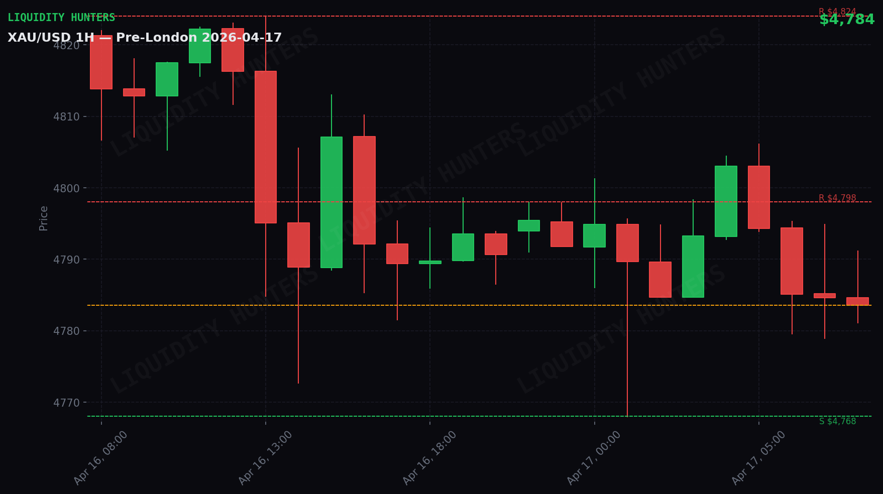 XAU/USD 1H — Sesion Pre-London | 17 Abril