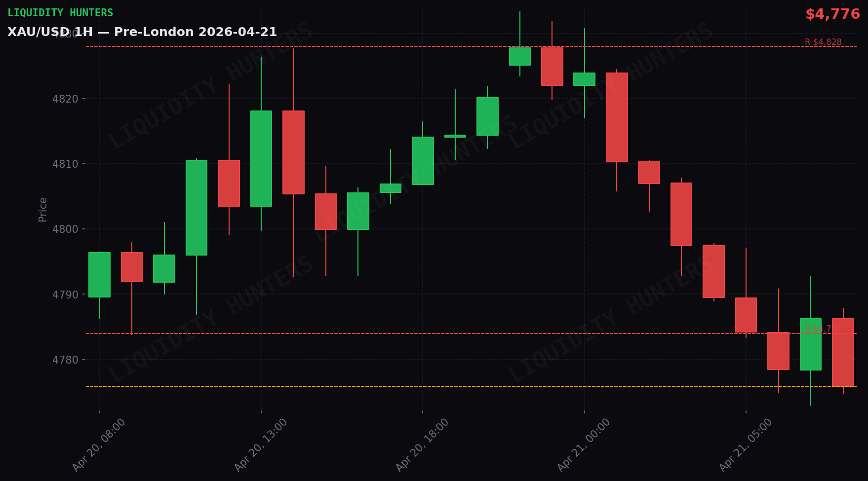 XAU/USD 1H — Pre-London | 21 de abril