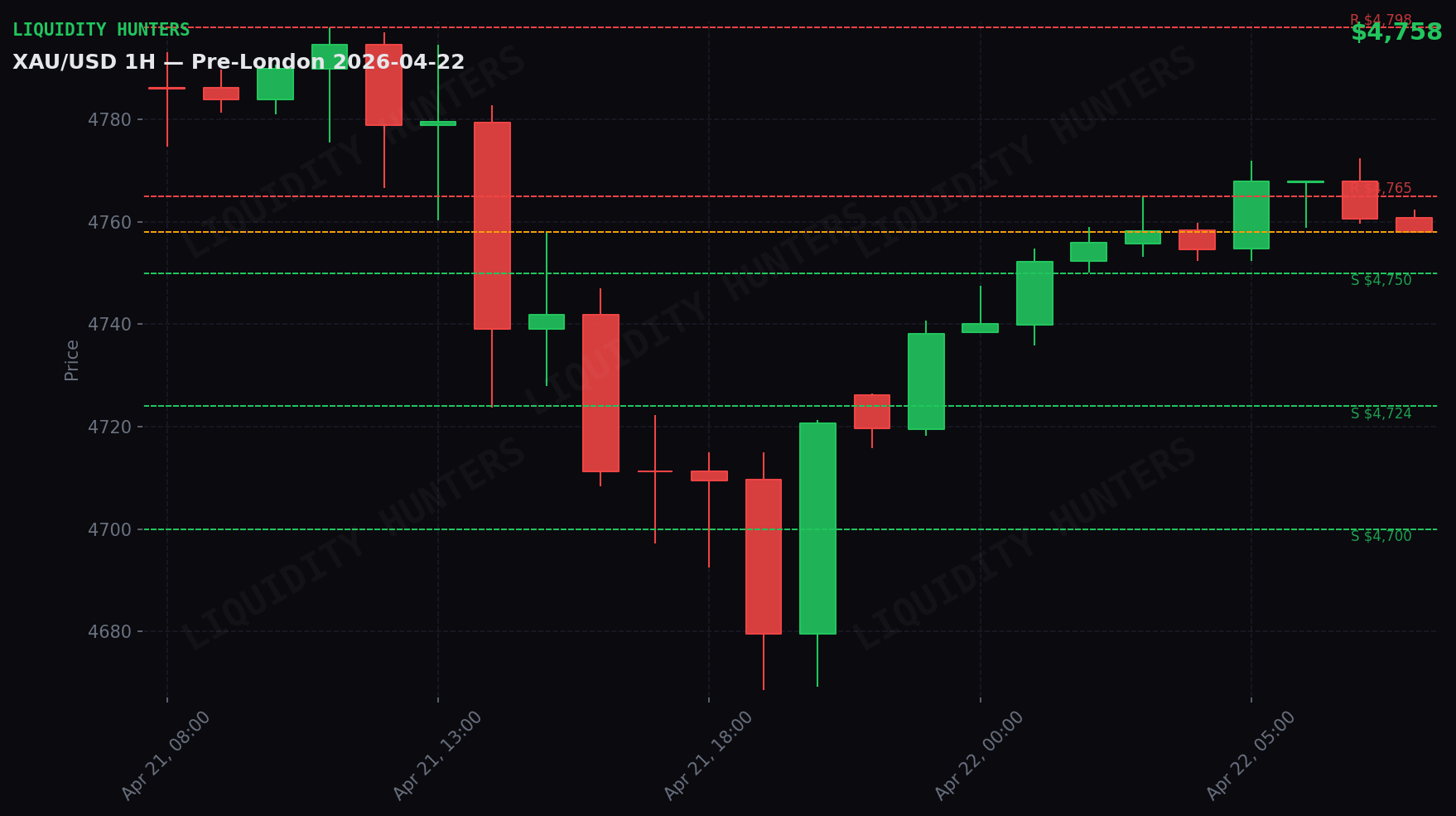 XAU/USD 1H — Pre-London | 22 de abril