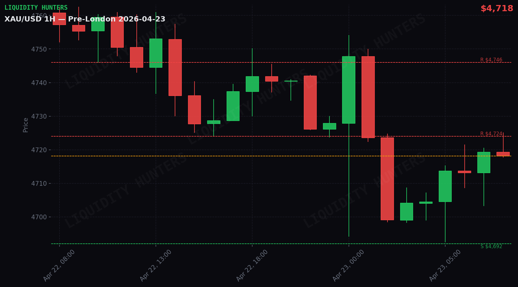 XAU/USD 1H — Pre-London | 23 de abril