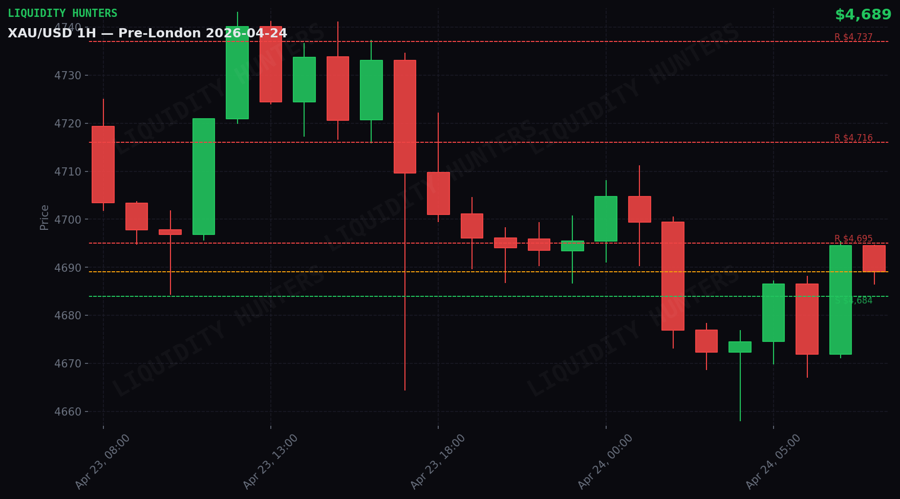 XAU/USD 1H — Pre-London | April 24