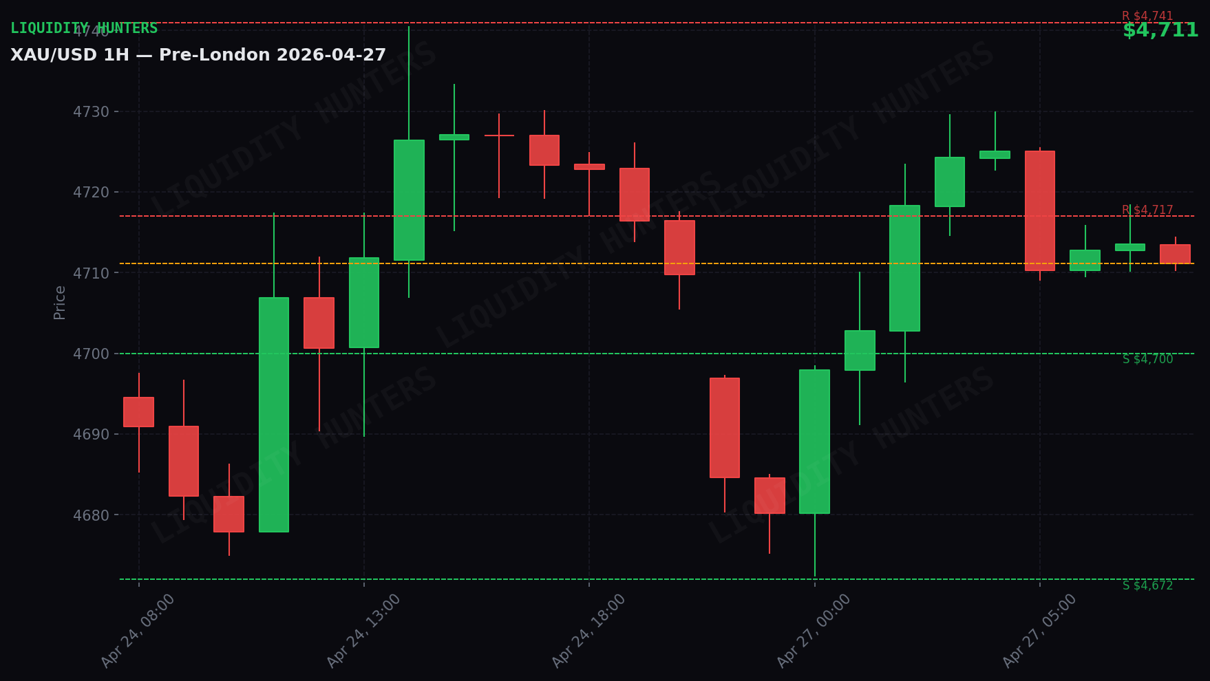 XAU/USD 1H — Pre-London | April 27