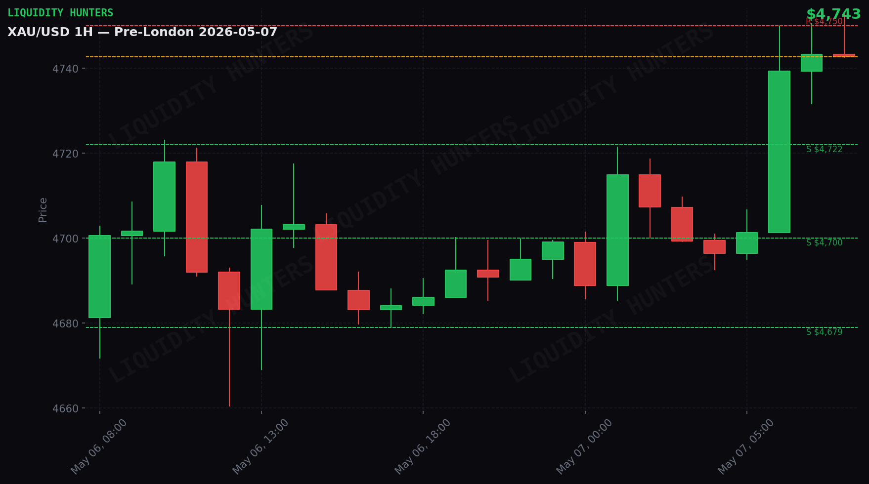 XAU/USD 1H — Pre-London | May 7