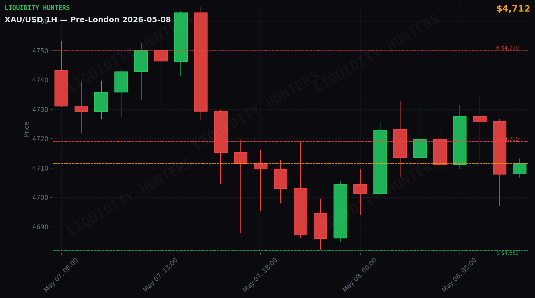 XAU/USD 1H — Pre-London | May 8