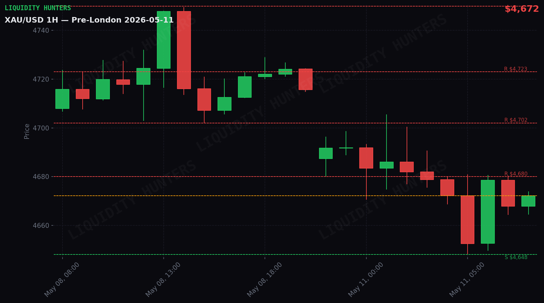 XAU/USD 1H — Pre-London | May 11