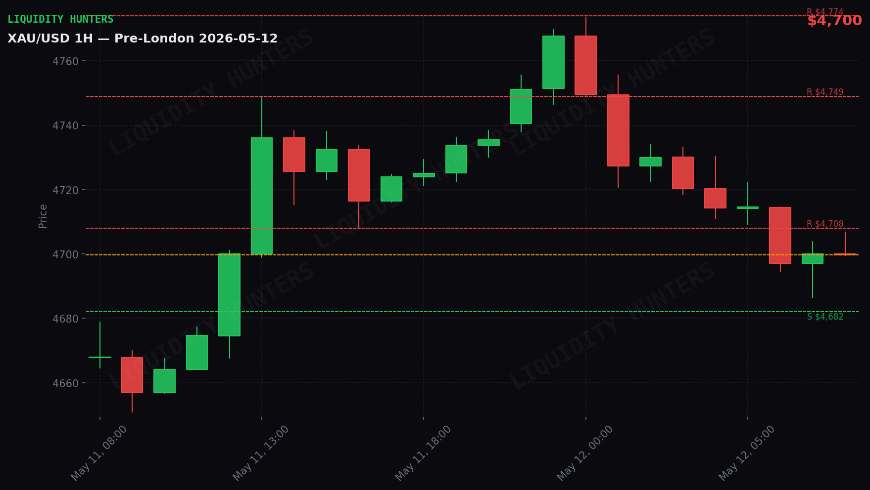 XAU/USD 1H — Pre-London | May 12