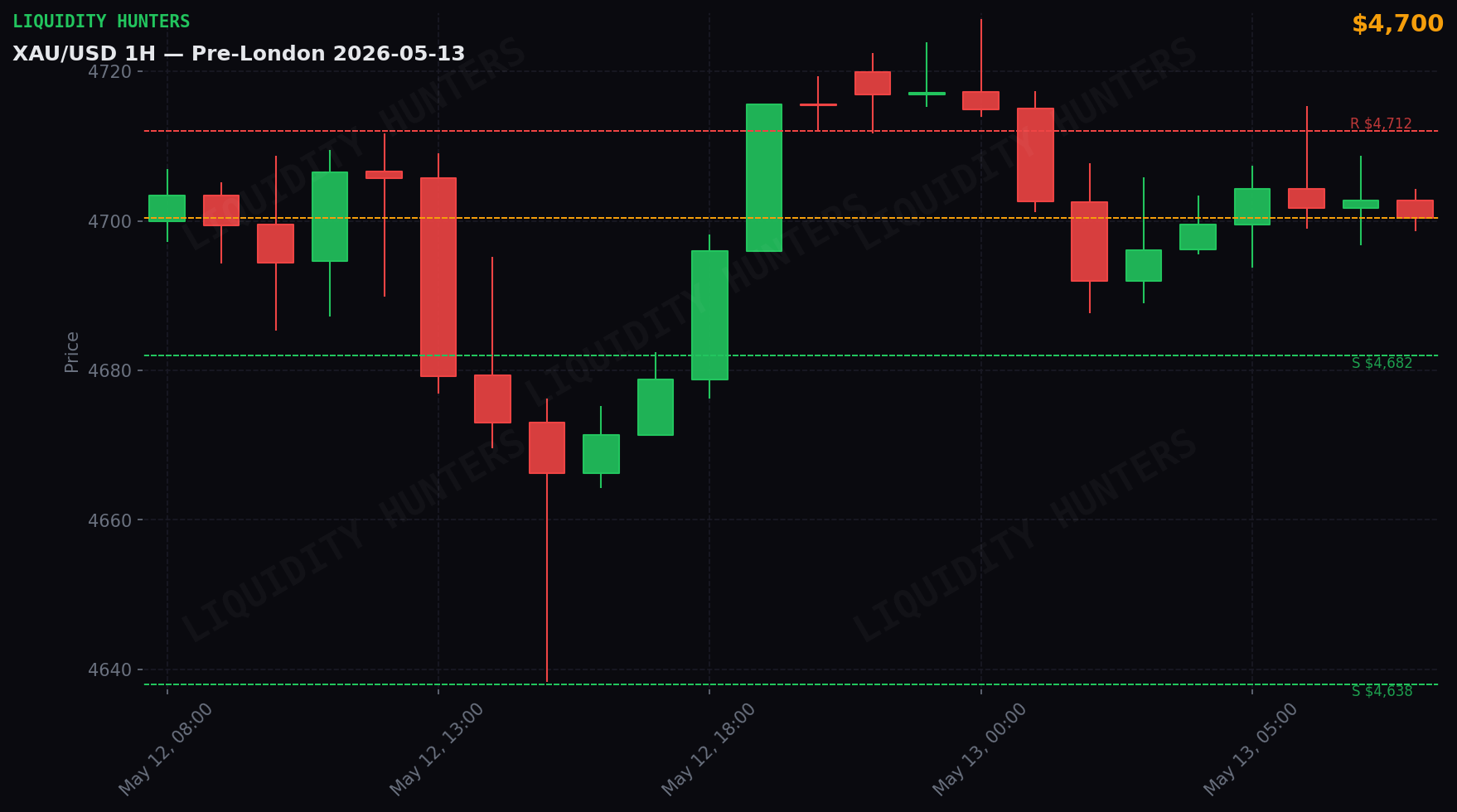 XAU/USD 1H — Pre-London | May 13