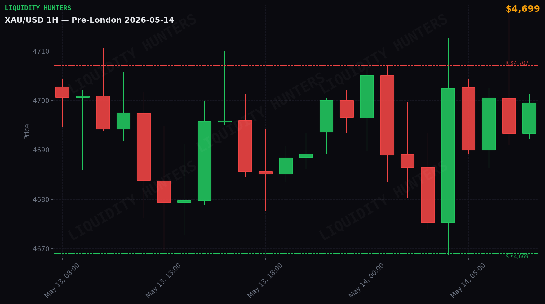 XAU/USD 1H — Pre-London | May 14